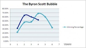 The "Scott Curve."