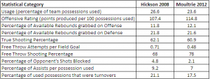 Hickson vs Moultrie