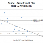 PG Speed Graph