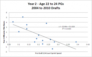 PG Speed Graph