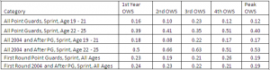 PG Speed Table