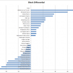 block_differential