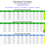 Advanced Stat Proof that Big Guys Own the Cavs